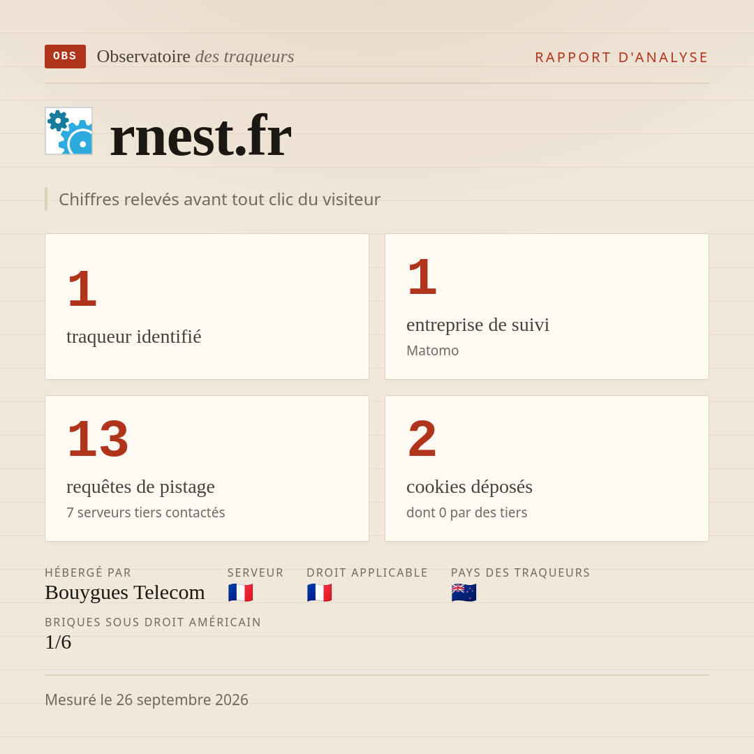 rnest.fr : 1 traqueur identifié, 1 entreprise de suivi, 13 requêtes de pistage. Chiffres relevés avant tout clic du visiteur.