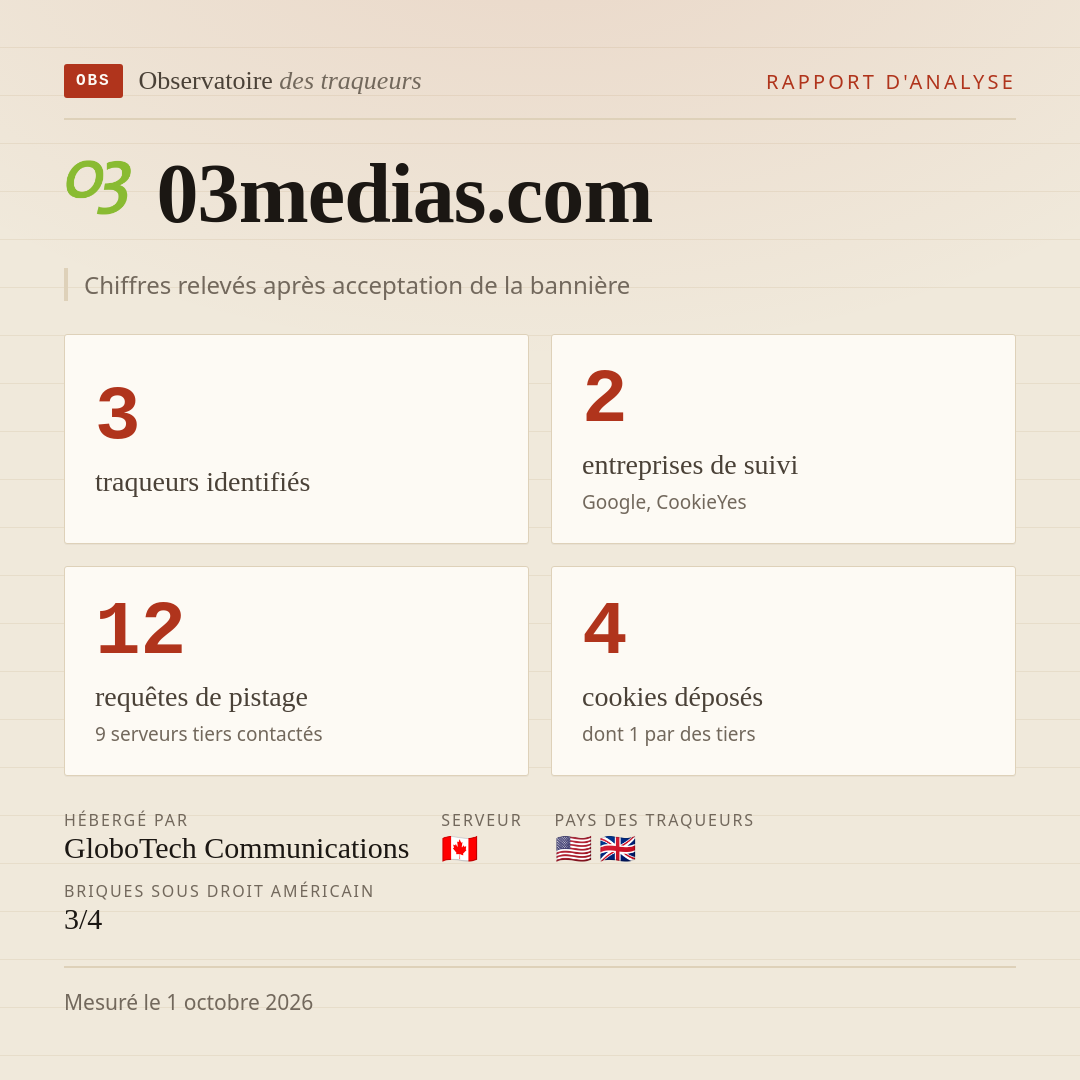 03medias.com : 3 traqueurs identifiés, 2 entreprises de suivi, 12 requêtes de pistage. Chiffres relevés après acceptation de la bannière.