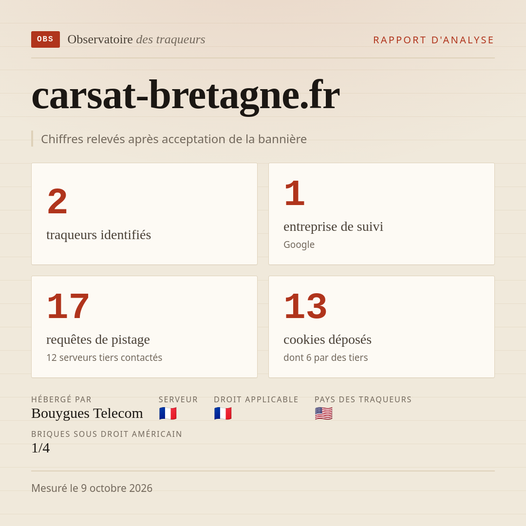 carsat-bretagne.fr : 2 traqueurs identifiés, 1 entreprise de suivi, 17 requêtes de pistage. Chiffres relevés après acceptation de la bannière.