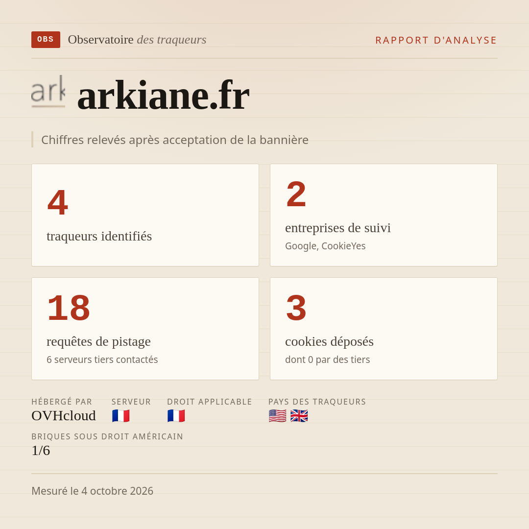 arkiane.fr : 4 traqueurs identifiés, 2 entreprises de suivi, 18 requêtes de pistage. Chiffres relevés après acceptation de la bannière.