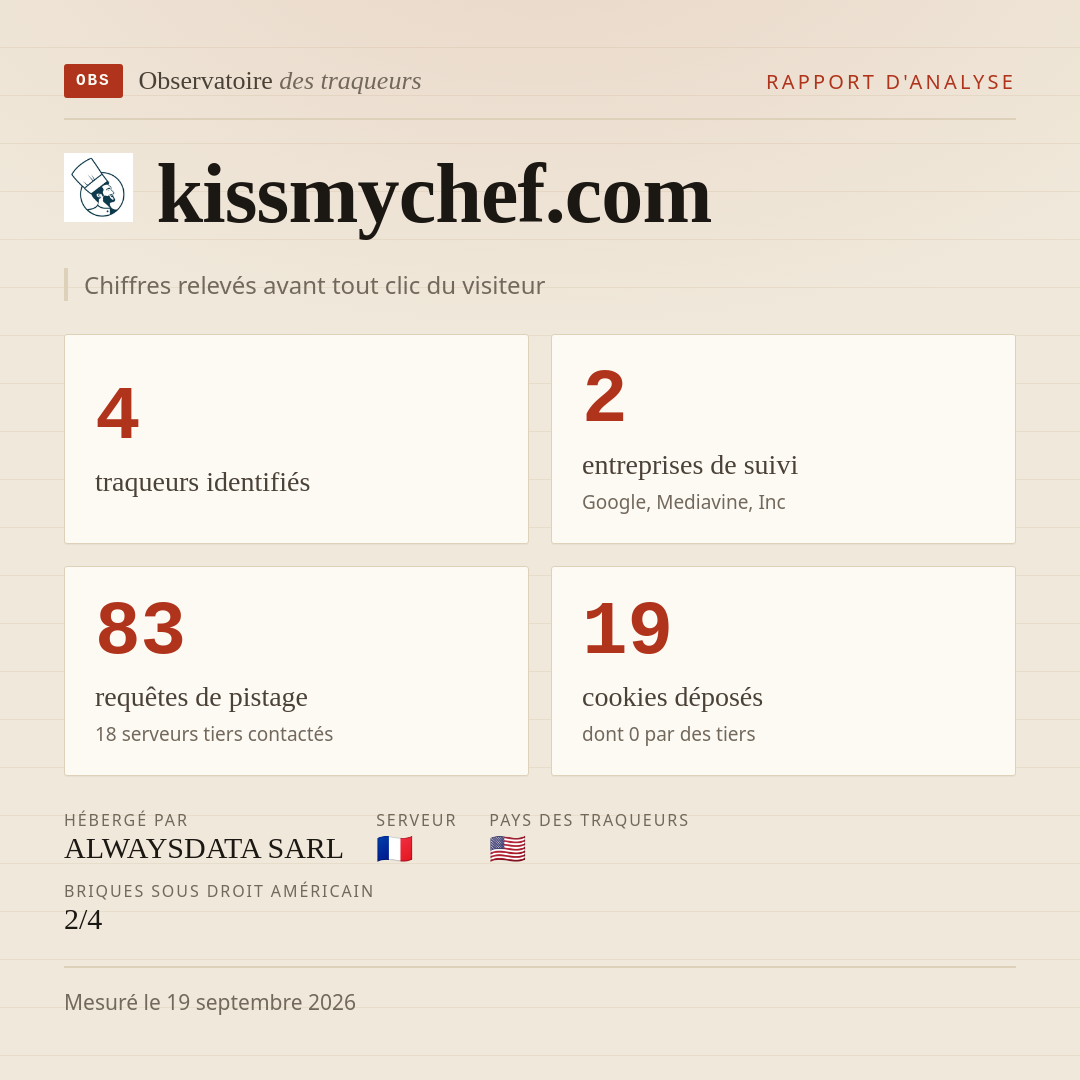 kissmychef.com : 4 traqueurs identifiés, 2 entreprises de suivi, 83 requêtes de pistage. Chiffres relevés avant tout clic du visiteur.