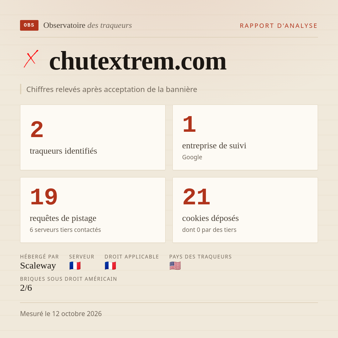 chutextrem.com : 2 traqueurs identifiés, 1 entreprise de suivi, 19 requêtes de pistage. Chiffres relevés après acceptation de la bannière.