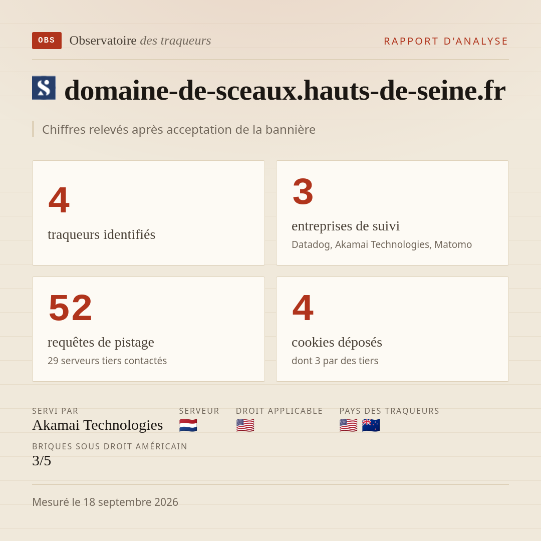 domaine-de-sceaux.hauts-de-seine.fr : 4 traqueurs identifiés, 3 entreprises de suivi, 52 requêtes de pistage. Chiffres relevés après acceptation de la bannière.