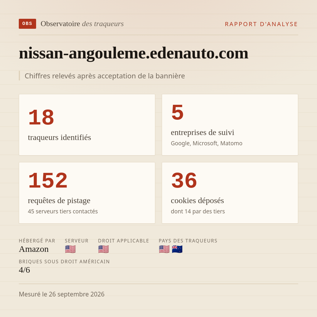 nissan-angouleme.edenauto.com : 18 traqueurs identifiés, 5 entreprises de suivi, 152 requêtes de pistage. Chiffres relevés après acceptation de la bannière.