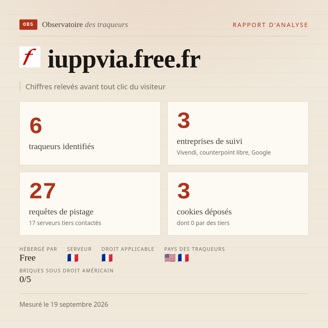 iuppvia.free.fr : 6 traqueurs identifiés, 3 entreprises de suivi, 27 requêtes de pistage. Chiffres relevés avant tout clic du visiteur.