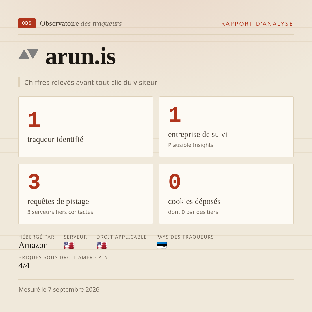 arun.is : 1 traqueur identifié, 1 entreprise de suivi, 3 requêtes de pistage. Chiffres relevés avant tout clic du visiteur.