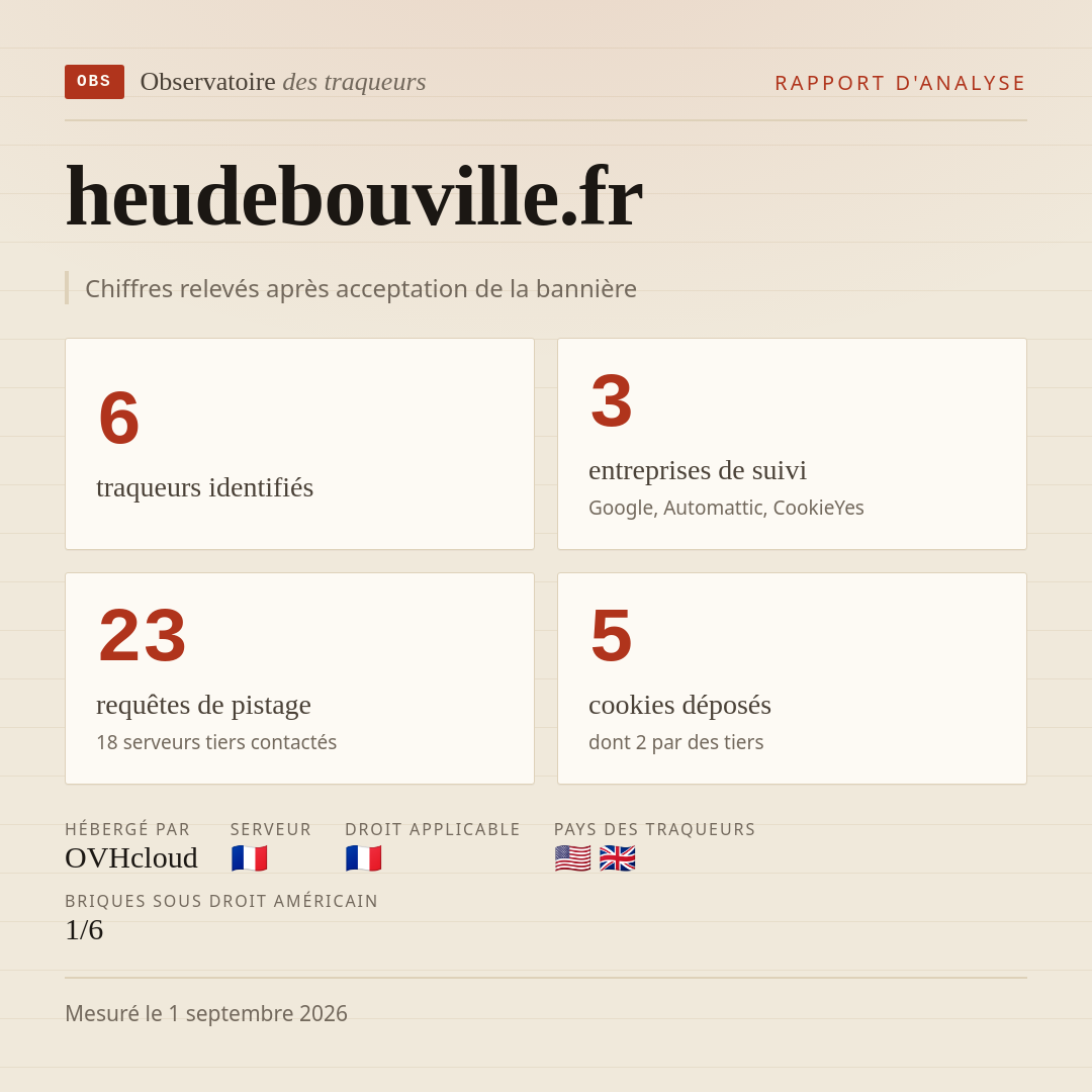 heudebouville.fr : 6 traqueurs identifiés, 3 entreprises de suivi, 23 requêtes de pistage. Chiffres relevés après acceptation de la bannière.