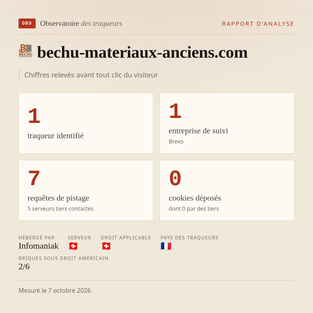 bechu-materiaux-anciens.com : 1 traqueur identifié, 1 entreprise de suivi, 7 requêtes de pistage. Chiffres relevés avant tout clic du visiteur.
