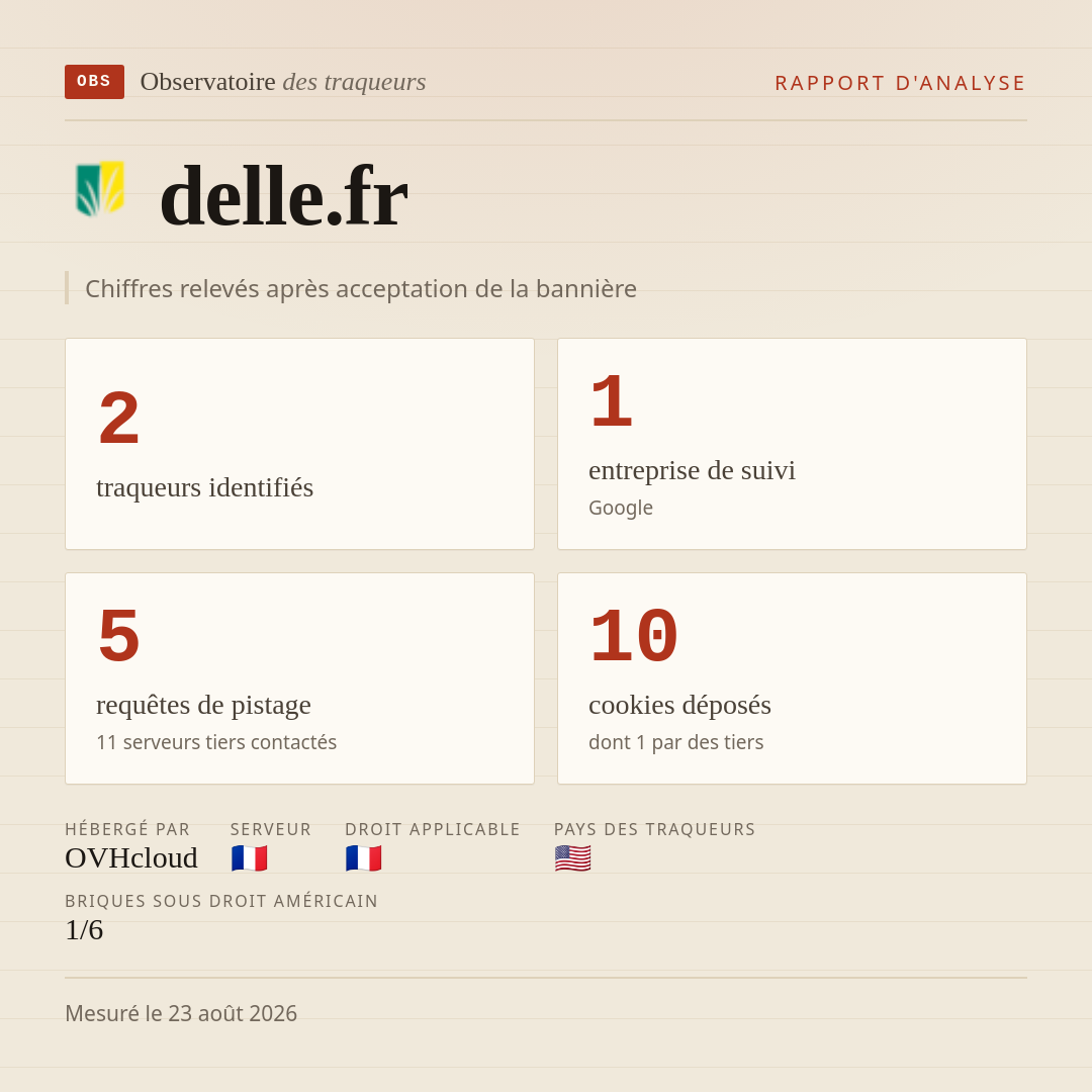 delle.fr : 2 traqueurs identifiés, 1 entreprise de suivi, 5 requêtes de pistage. Chiffres relevés après acceptation de la bannière.