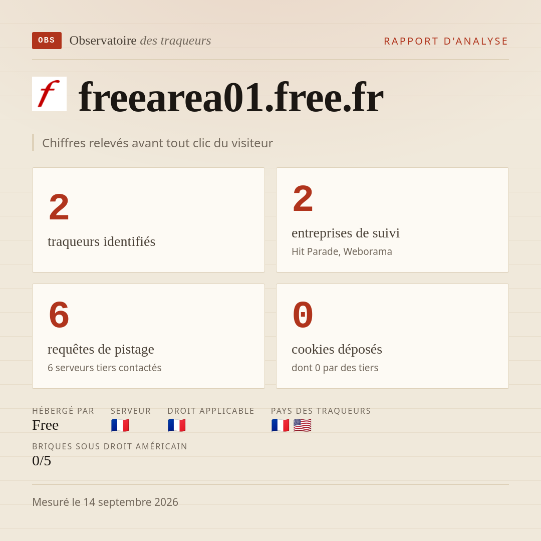 freearea01.free.fr : 2 traqueurs identifiés, 2 entreprises de suivi, 6 requêtes de pistage. Chiffres relevés avant tout clic du visiteur.