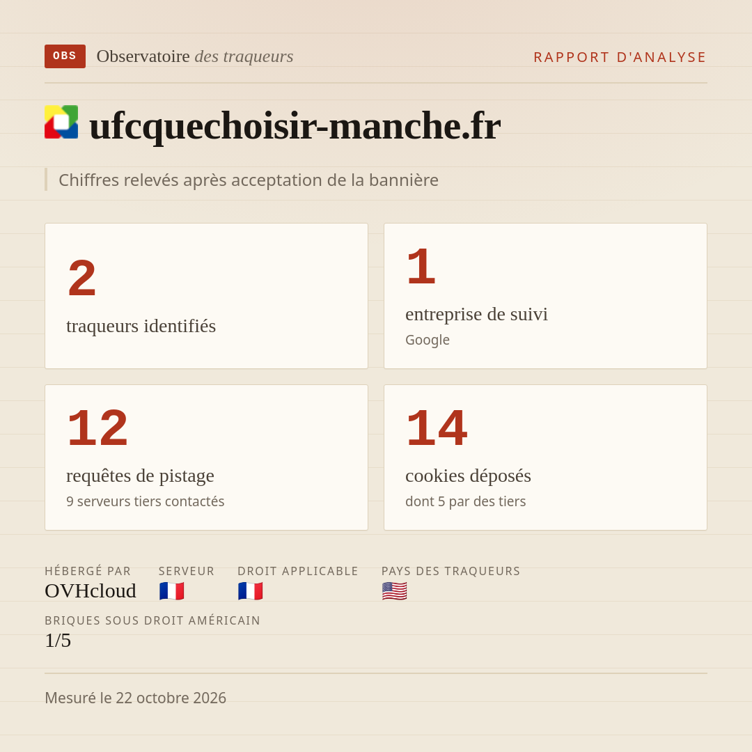 ufcquechoisir-manche.fr : 2 traqueurs identifiés, 1 entreprise de suivi, 12 requêtes de pistage. Chiffres relevés après acceptation de la bannière.