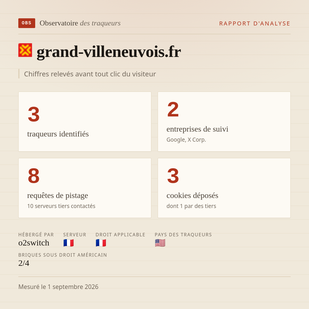 grand-villeneuvois.fr : 3 traqueurs identifiés, 2 entreprises de suivi, 8 requêtes de pistage. Chiffres relevés avant tout clic du visiteur.