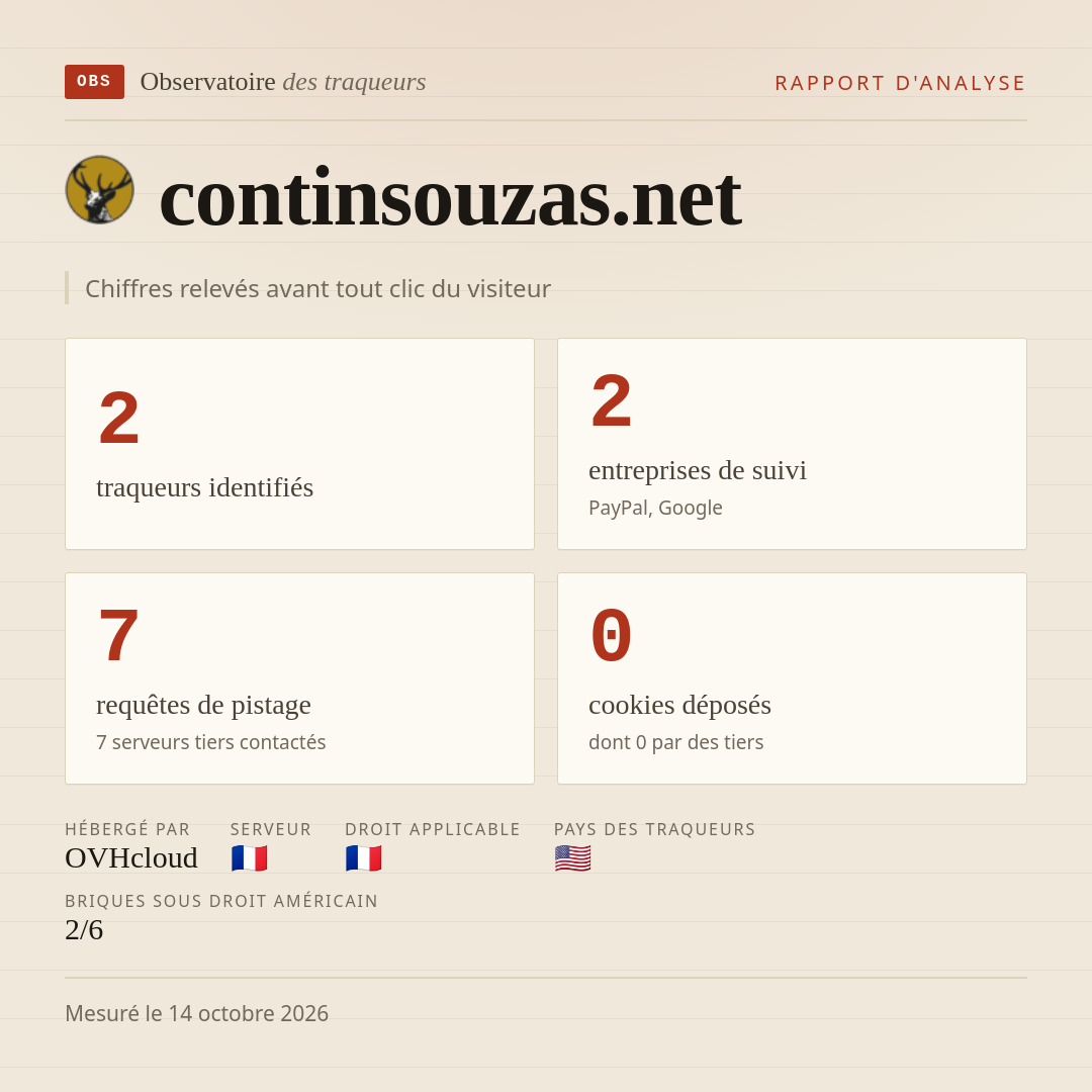 continsouzas.net : 2 traqueurs identifiés, 2 entreprises de suivi, 7 requêtes de pistage. Chiffres relevés avant tout clic du visiteur.