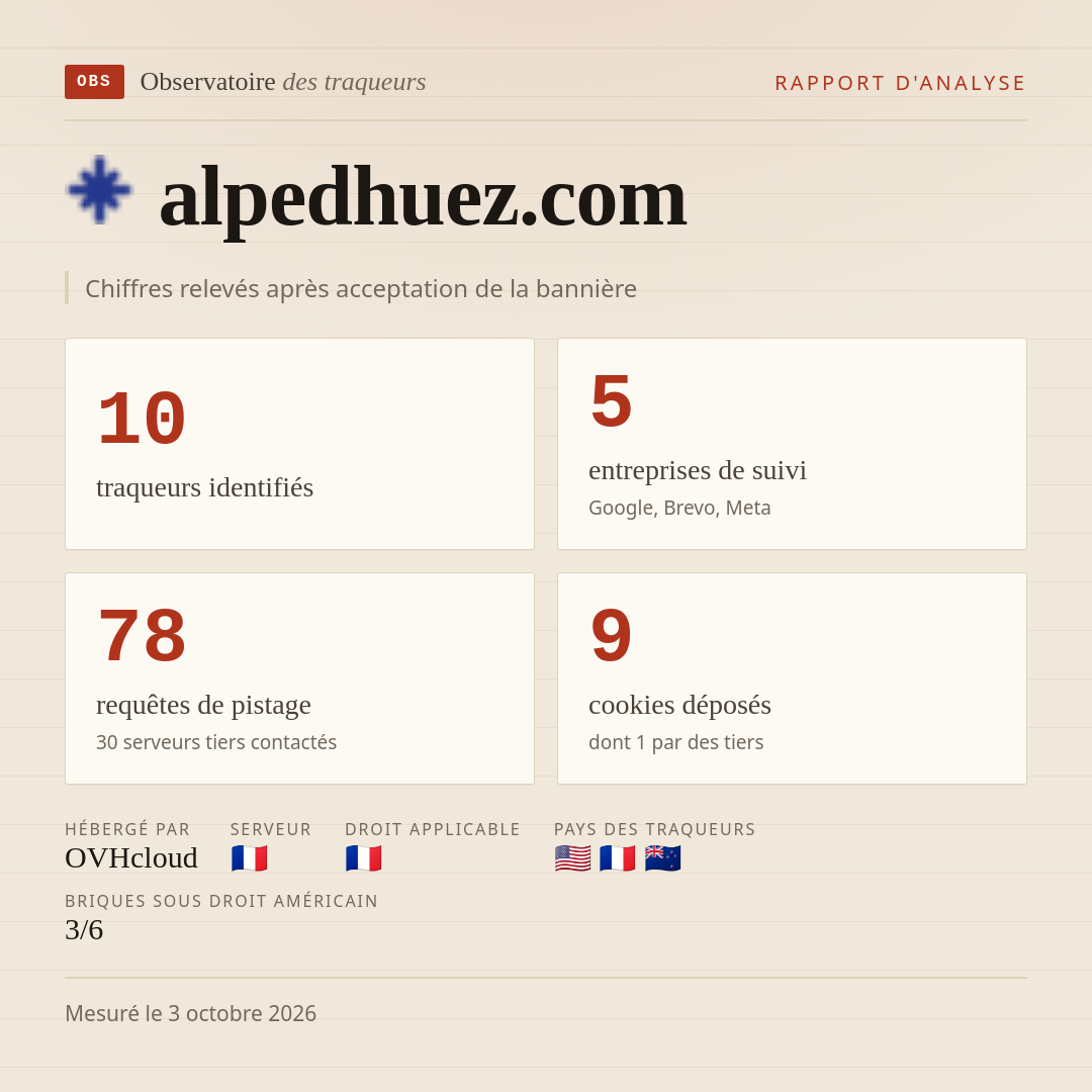 alpedhuez.com : 10 traqueurs identifiés, 5 entreprises de suivi, 78 requêtes de pistage. Chiffres relevés après acceptation de la bannière.