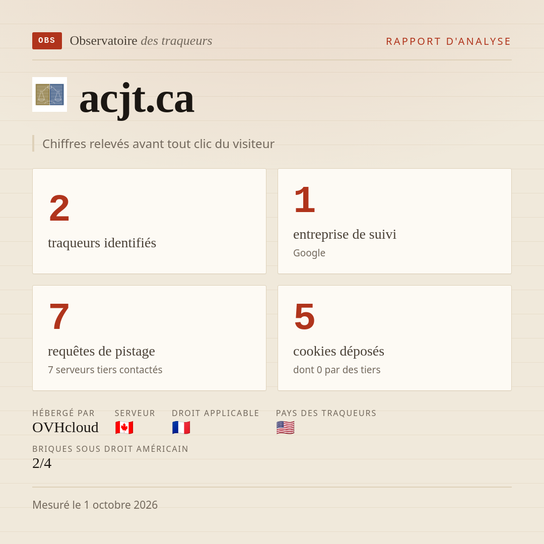 acjt.ca : 2 traqueurs identifiés, 1 entreprise de suivi, 7 requêtes de pistage. Chiffres relevés avant tout clic du visiteur.