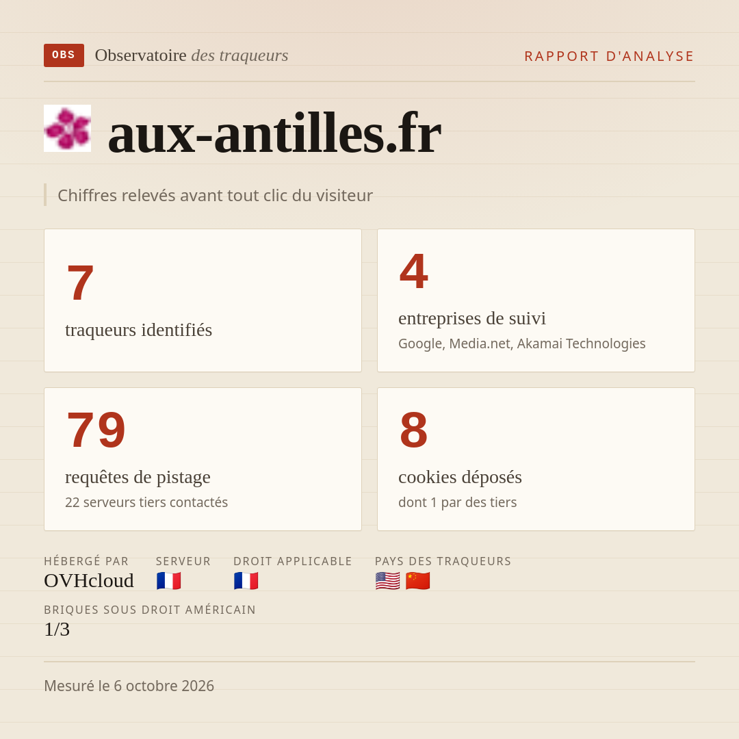 aux-antilles.fr : 7 traqueurs identifiés, 4 entreprises de suivi, 79 requêtes de pistage. Chiffres relevés avant tout clic du visiteur.