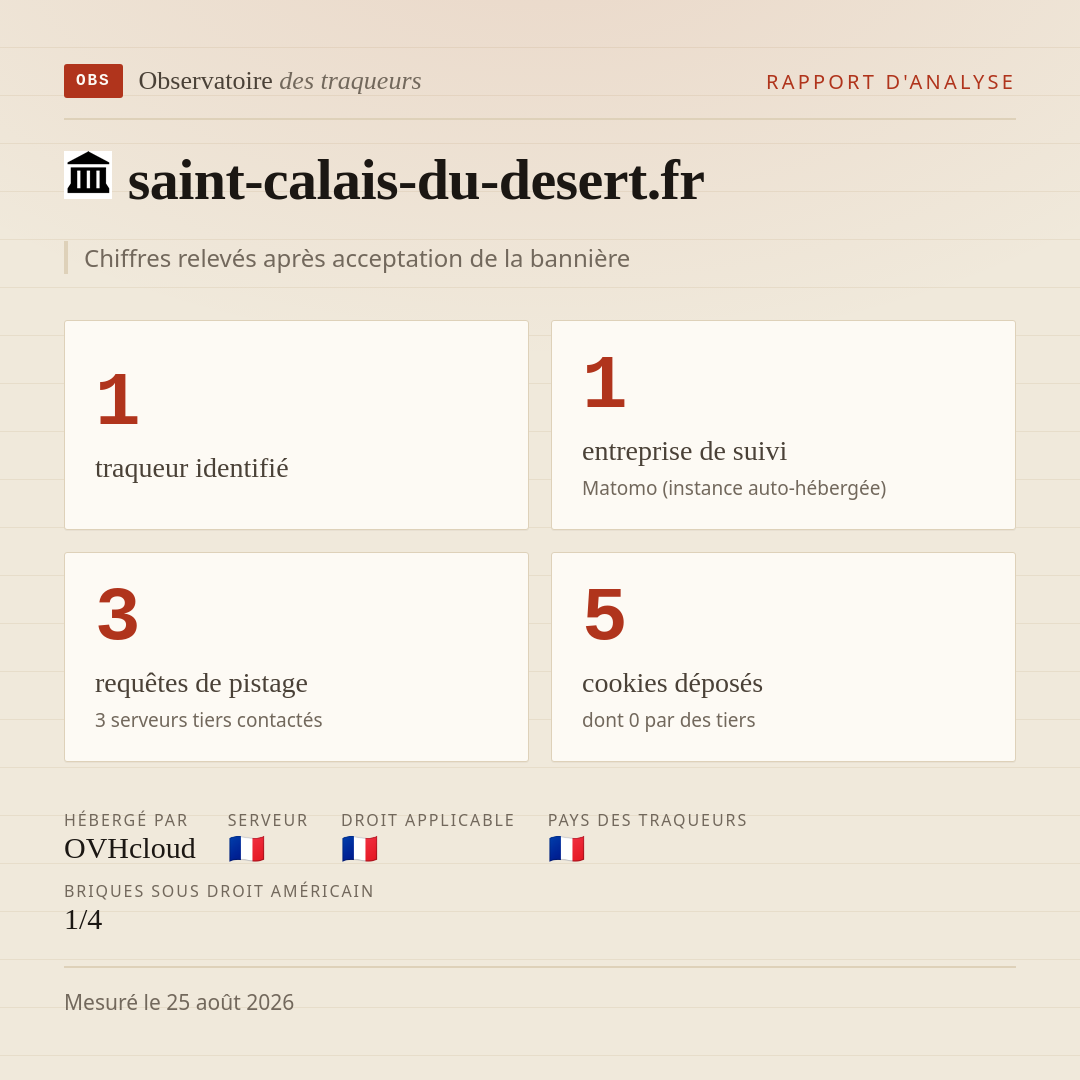 saint-calais-du-desert.fr : 1 traqueur identifié, 1 entreprise de suivi, 3 requêtes de pistage. Chiffres relevés après acceptation de la bannière.