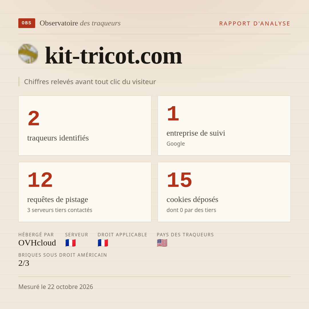 kit-tricot.com : 2 traqueurs identifiés, 1 entreprise de suivi, 12 requêtes de pistage. Chiffres relevés avant tout clic du visiteur.