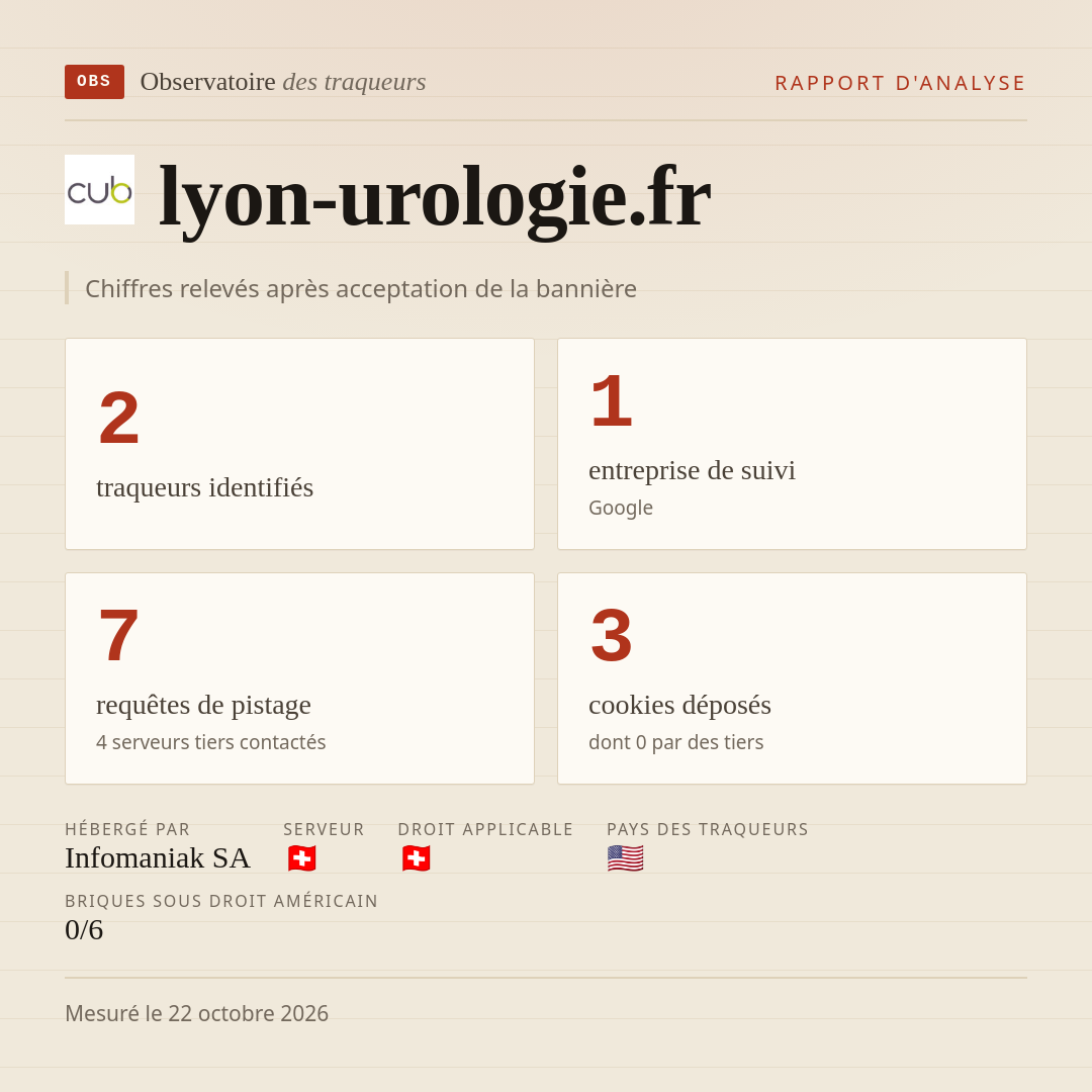 lyon-urologie.fr : 2 traqueurs identifiés, 1 entreprise de suivi, 7 requêtes de pistage. Chiffres relevés après acceptation de la bannière.