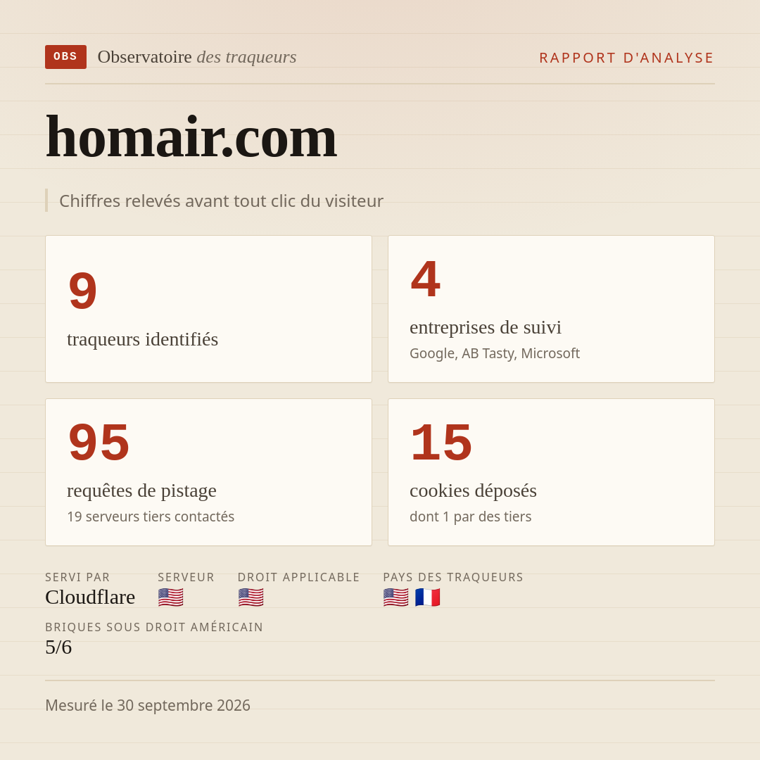 homair.com : 9 traqueurs identifiés, 4 entreprises de suivi, 95 requêtes de pistage. Chiffres relevés avant tout clic du visiteur.