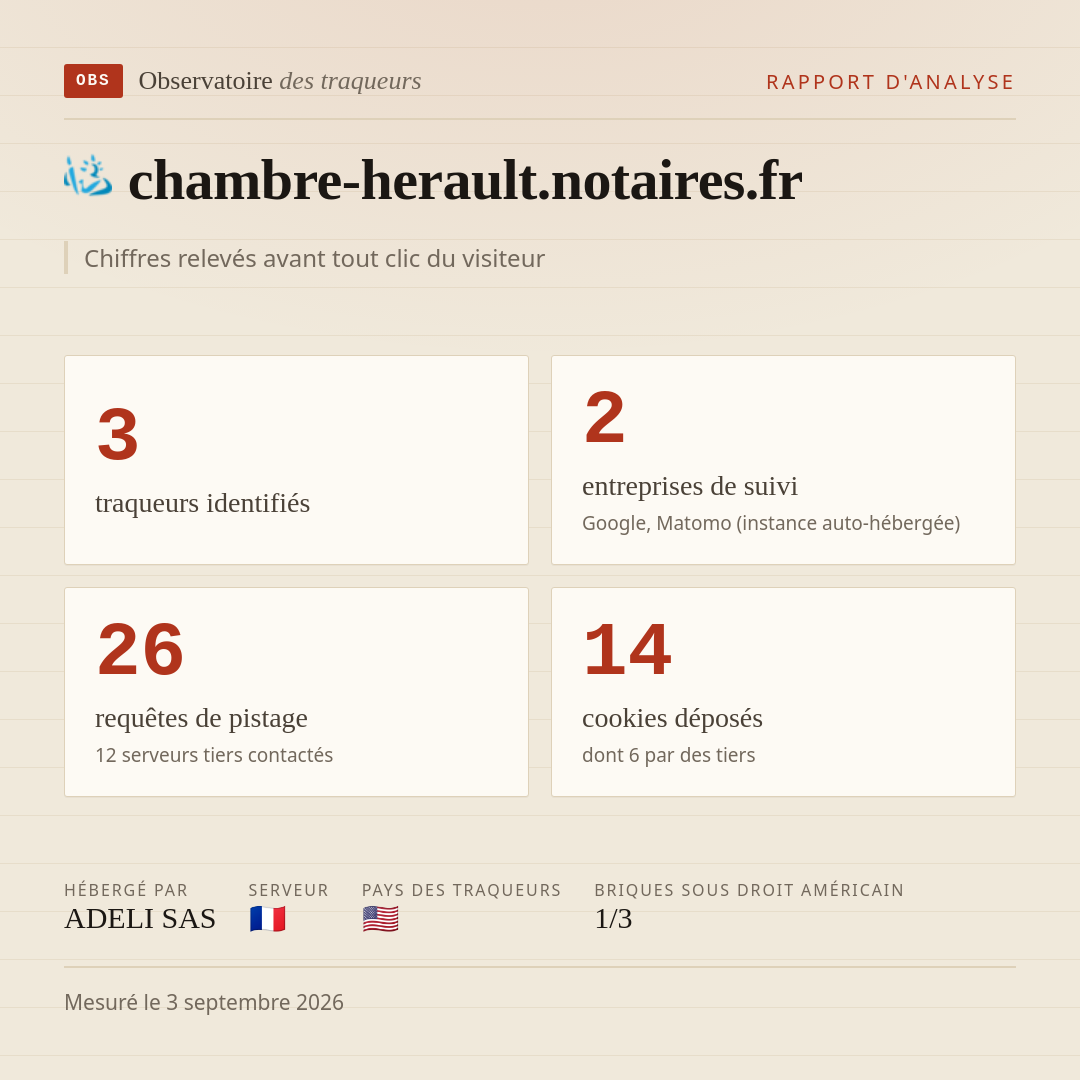 chambre-herault.notaires.fr : 3 traqueurs identifiés, 2 entreprises de suivi, 26 requêtes de pistage. Chiffres relevés avant tout clic du visiteur.