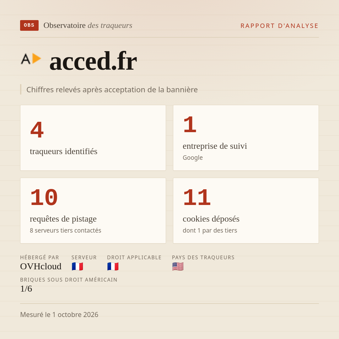 acced.fr : 4 traqueurs identifiés, 1 entreprise de suivi, 10 requêtes de pistage. Chiffres relevés après acceptation de la bannière.