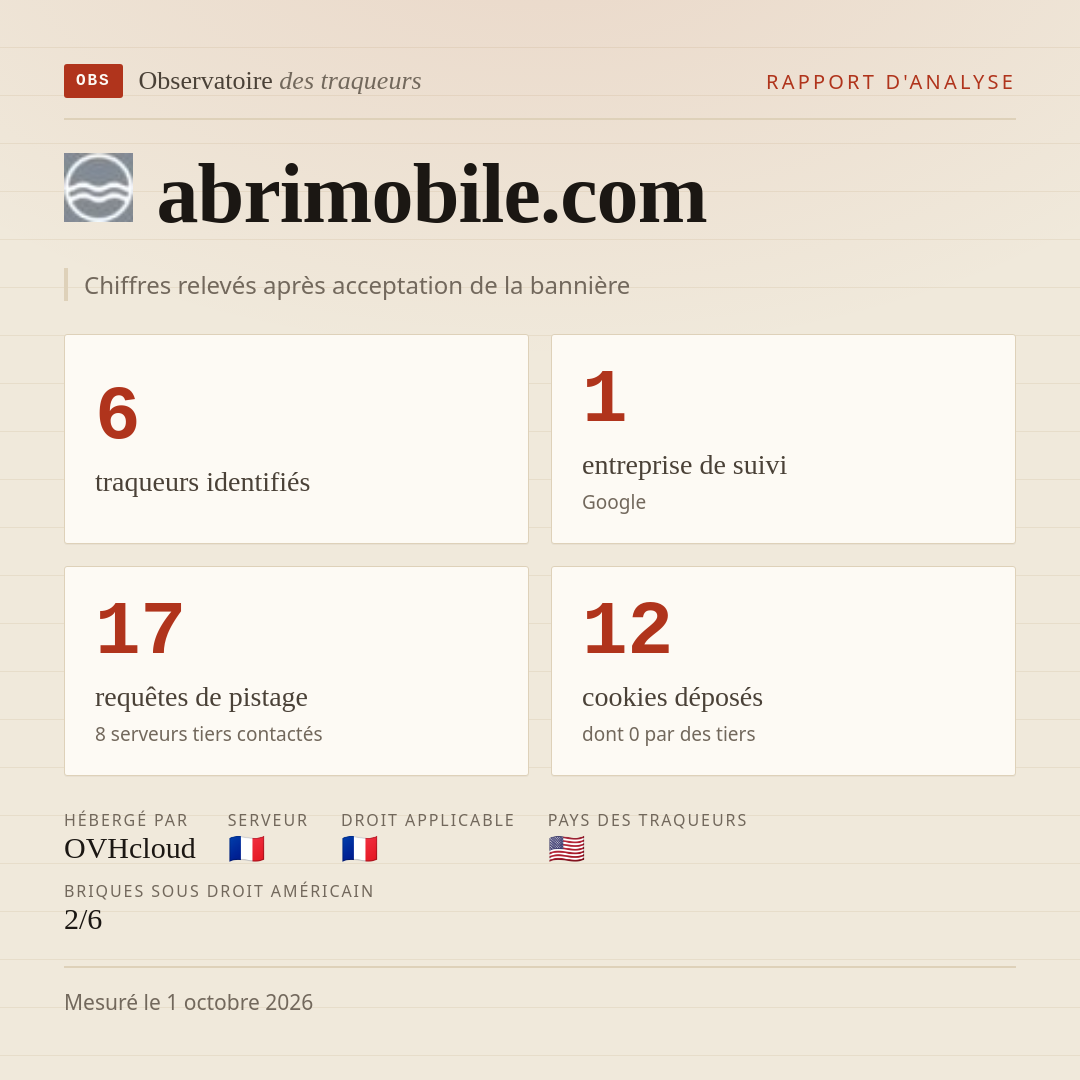 abrimobile.com : 6 traqueurs identifiés, 1 entreprise de suivi, 17 requêtes de pistage. Chiffres relevés après acceptation de la bannière.