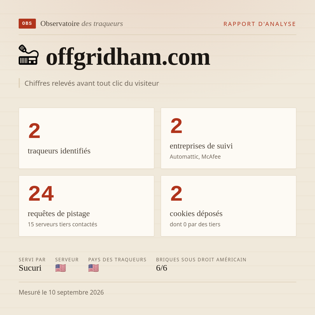 offgridham.com : 2 traqueurs identifiés, 2 entreprises de suivi, 24 requêtes de pistage. Chiffres relevés avant tout clic du visiteur.