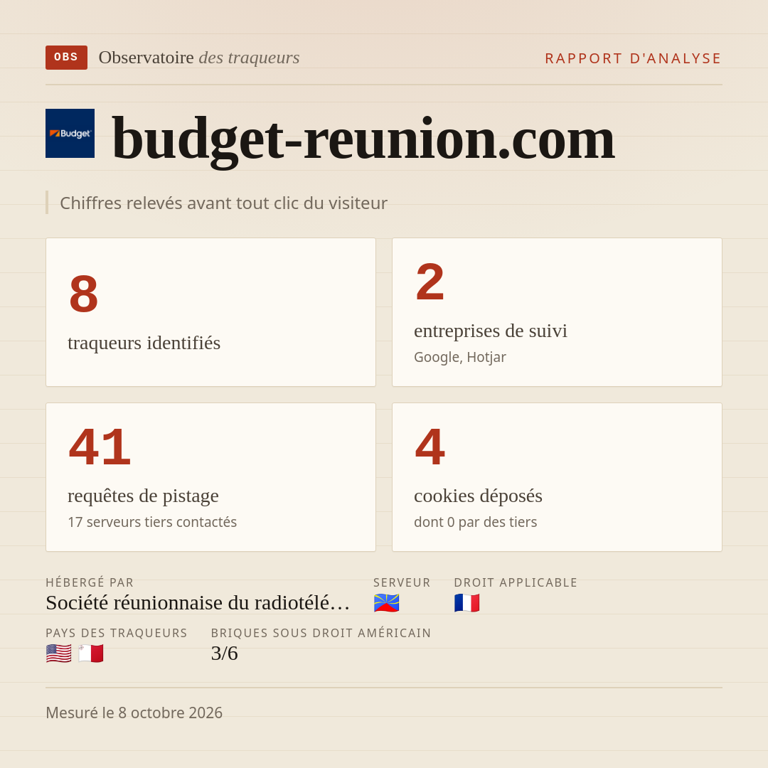 budget-reunion.com : 8 traqueurs identifiés, 2 entreprises de suivi, 41 requêtes de pistage. Chiffres relevés avant tout clic du visiteur.