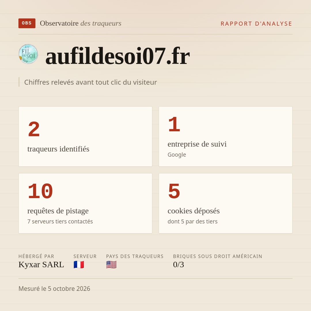 aufildesoi07.fr : 2 traqueurs identifiés, 1 entreprise de suivi, 10 requêtes de pistage. Chiffres relevés avant tout clic du visiteur.