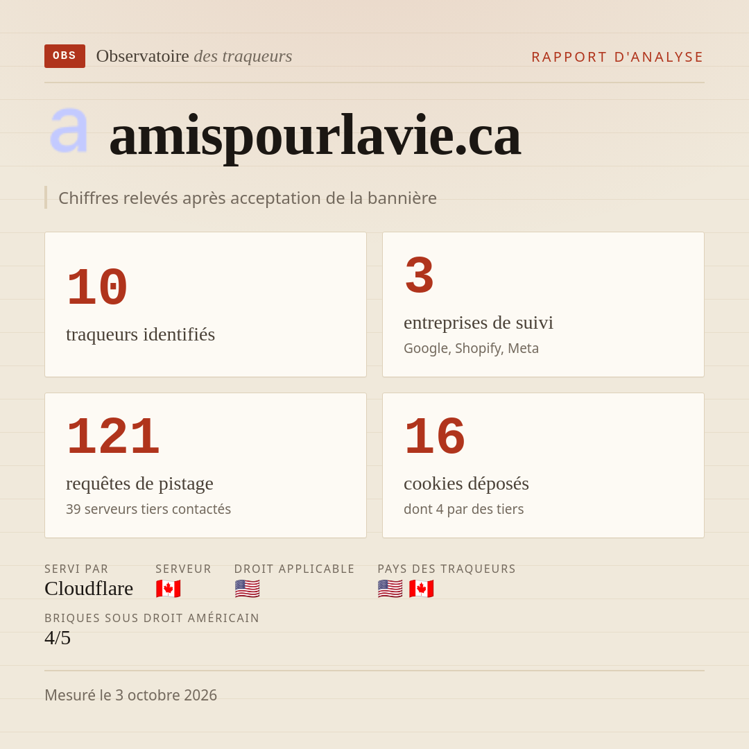 amispourlavie.ca : 10 traqueurs identifiés, 3 entreprises de suivi, 121 requêtes de pistage. Chiffres relevés après acceptation de la bannière.