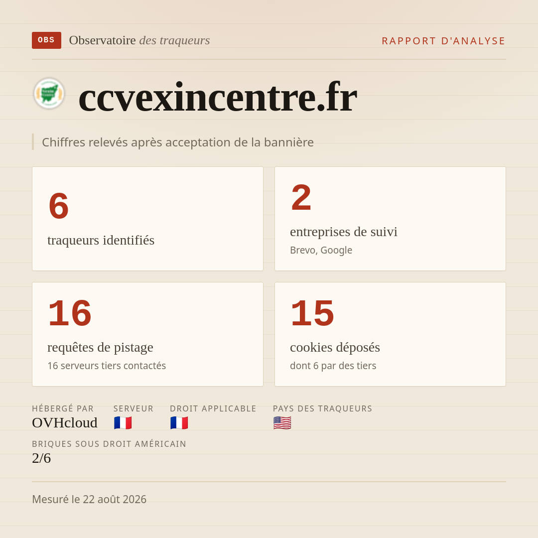 ccvexincentre.fr : 6 traqueurs identifiés, 2 entreprises de suivi, 16 requêtes de pistage. Chiffres relevés après acceptation de la bannière.