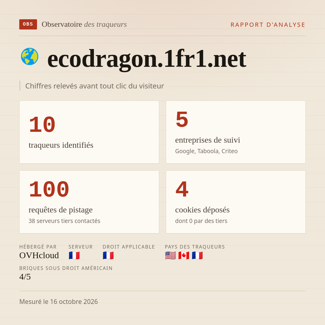 ecodragon.1fr1.net : 10 traqueurs identifiés, 5 entreprises de suivi, 100 requêtes de pistage. Chiffres relevés avant tout clic du visiteur.