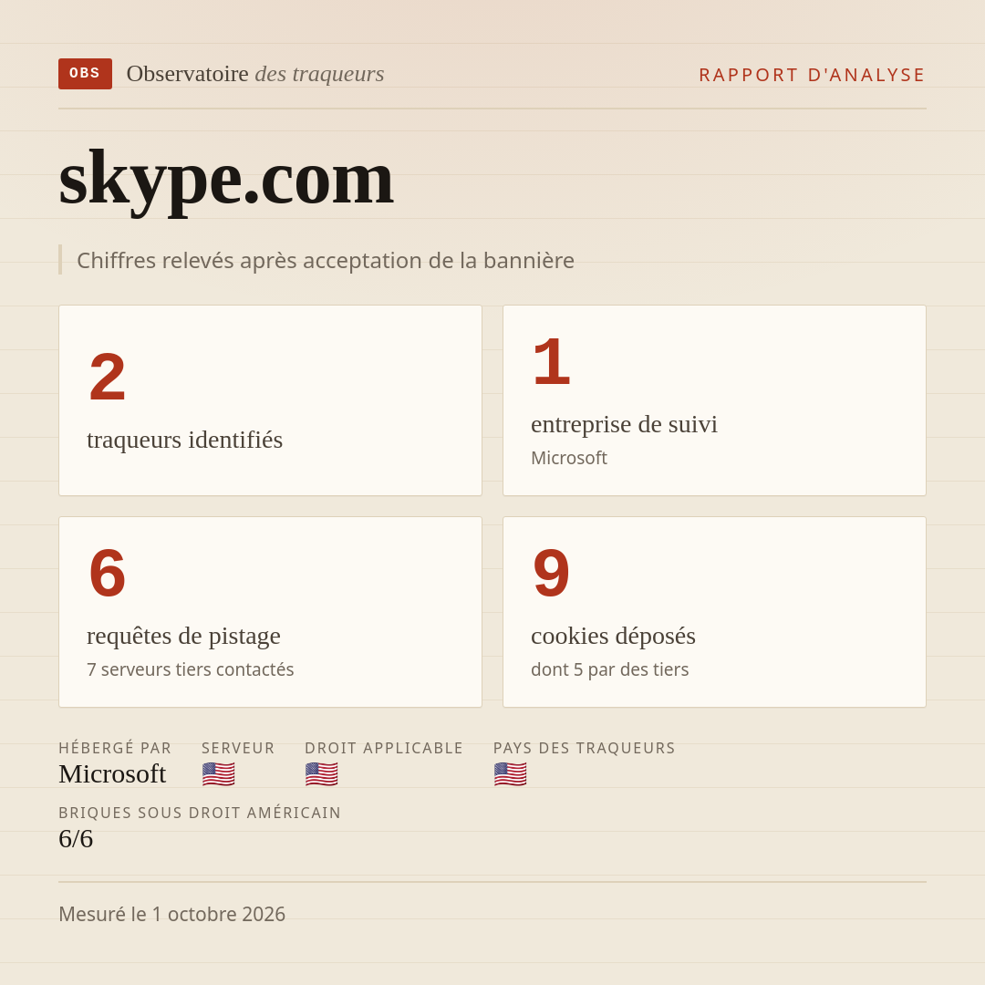 skype.com : 2 traqueurs identifiés, 1 entreprise de suivi, 6 requêtes de pistage. Chiffres relevés après acceptation de la bannière.