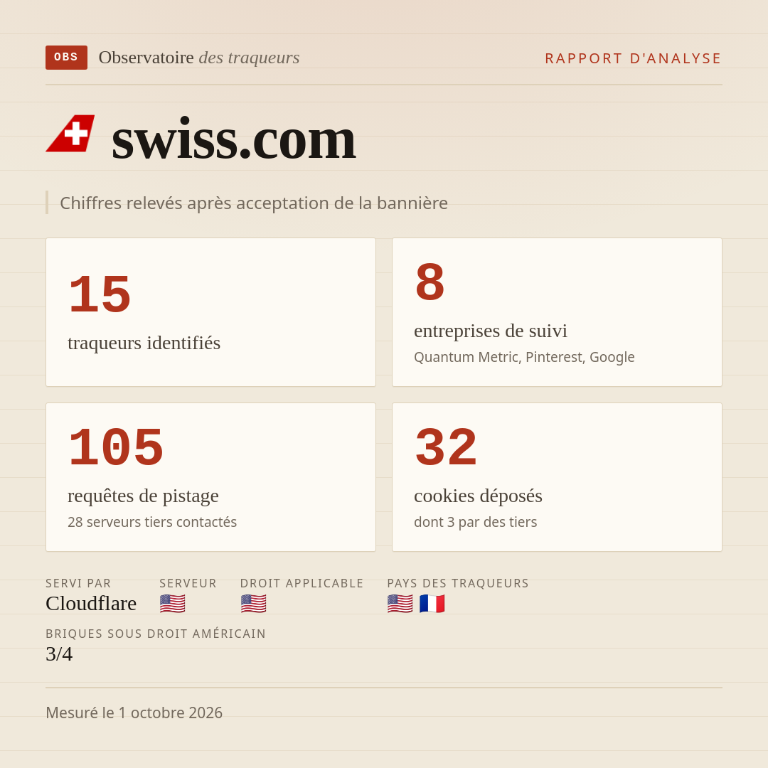 swiss.com : 15 traqueurs identifiés, 8 entreprises de suivi, 105 requêtes de pistage. Chiffres relevés après acceptation de la bannière.