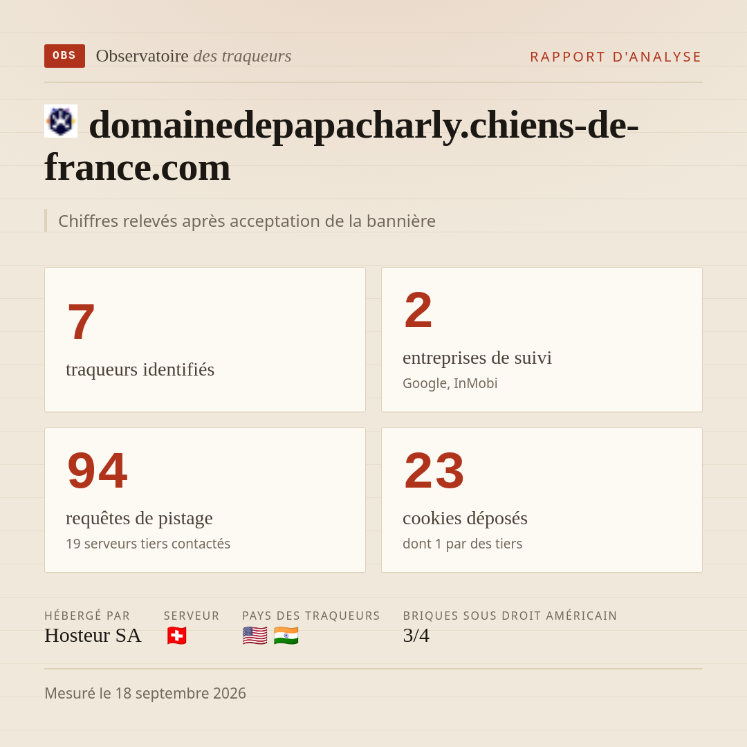 domainedepapacharly.chiens-de-france.com : 7 traqueurs identifiés, 2 entreprises de suivi, 94 requêtes de pistage. Chiffres relevés après acceptation de la bannière.