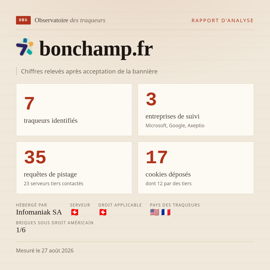 bonchamp.fr : 7 traqueurs identifiés, 3 entreprises de suivi, 35 requêtes de pistage. Chiffres relevés après acceptation de la bannière.