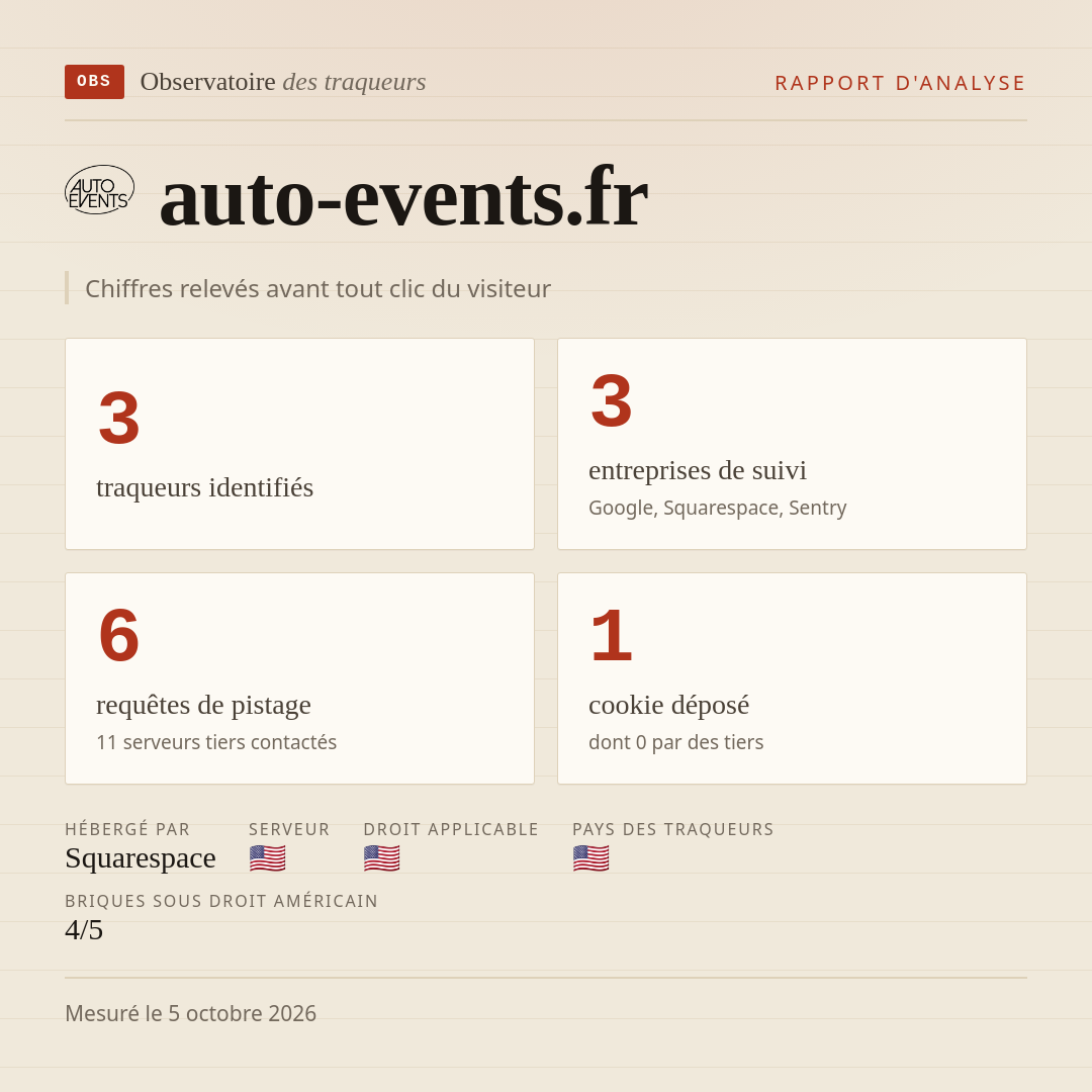 auto-events.fr : 3 traqueurs identifiés, 3 entreprises de suivi, 6 requêtes de pistage. Chiffres relevés avant tout clic du visiteur.