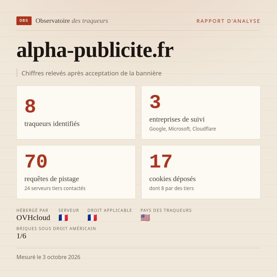 alpha-publicite.fr : 8 traqueurs identifiés, 3 entreprises de suivi, 70 requêtes de pistage. Chiffres relevés après acceptation de la bannière.