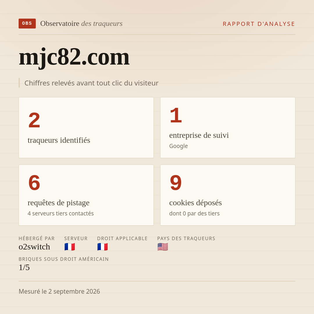 mjc82.com : 2 traqueurs identifiés, 1 entreprise de suivi, 6 requêtes de pistage. Chiffres relevés avant tout clic du visiteur.