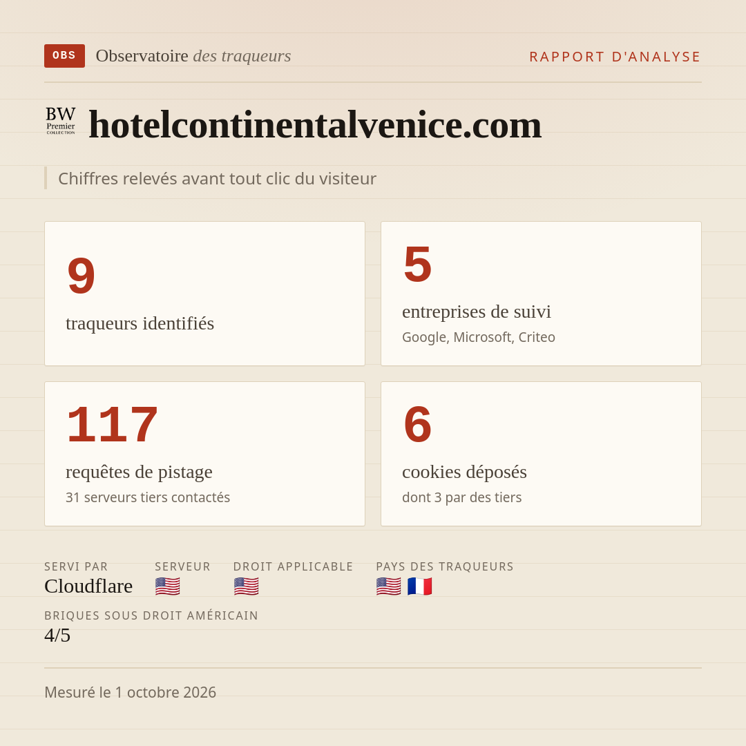 hotelcontinentalvenice.com : 9 traqueurs identifiés, 5 entreprises de suivi, 117 requêtes de pistage. Chiffres relevés avant tout clic du visiteur.