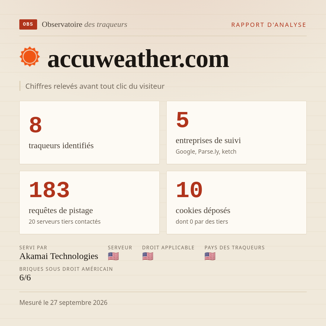 accuweather.com : 8 traqueurs identifiés, 5 entreprises de suivi, 183 requêtes de pistage. Chiffres relevés avant tout clic du visiteur.