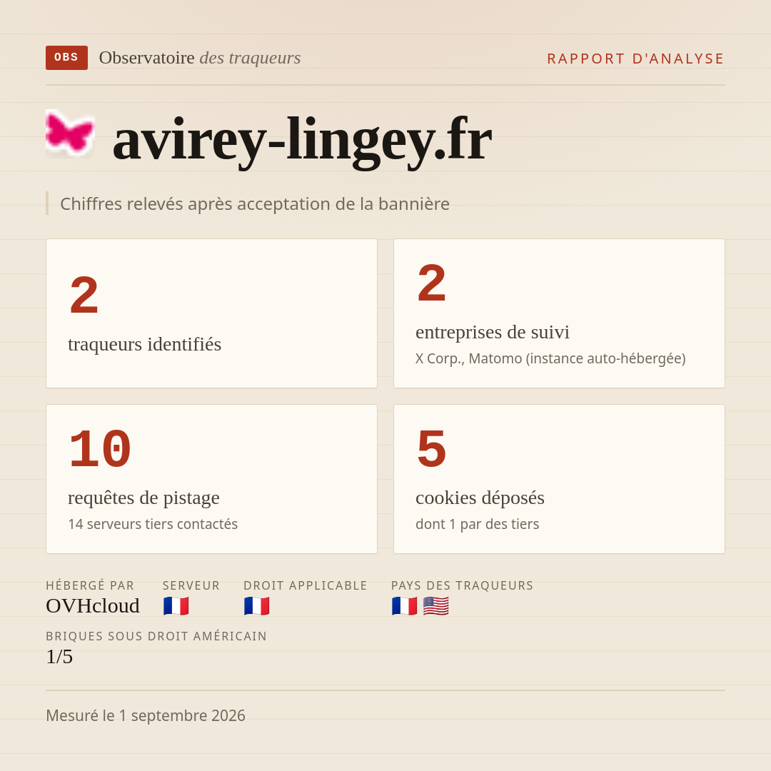 avirey-lingey.fr : 2 traqueurs identifiés, 2 entreprises de suivi, 10 requêtes de pistage. Chiffres relevés après acceptation de la bannière.