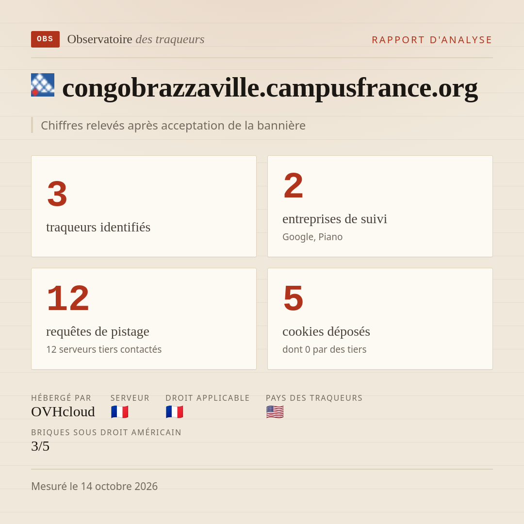 congobrazzaville.campusfrance.org : 3 traqueurs identifiés, 2 entreprises de suivi, 12 requêtes de pistage. Chiffres relevés après acceptation de la bannière.