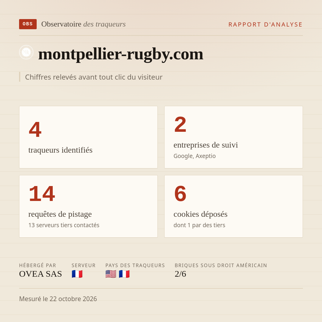 montpellier-rugby.com : 4 traqueurs identifiés, 2 entreprises de suivi, 14 requêtes de pistage. Chiffres relevés avant tout clic du visiteur.