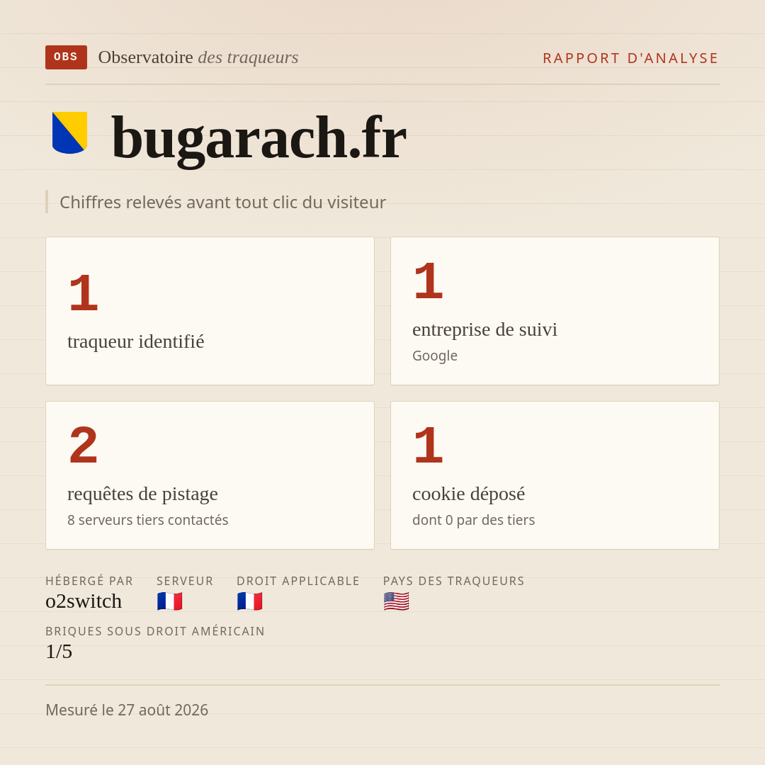 bugarach.fr : 1 traqueur identifié, 1 entreprise de suivi, 2 requêtes de pistage. Chiffres relevés avant tout clic du visiteur.