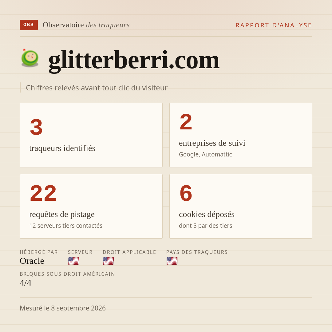 glitterberri.com : 3 traqueurs identifiés, 2 entreprises de suivi, 22 requêtes de pistage. Chiffres relevés avant tout clic du visiteur.