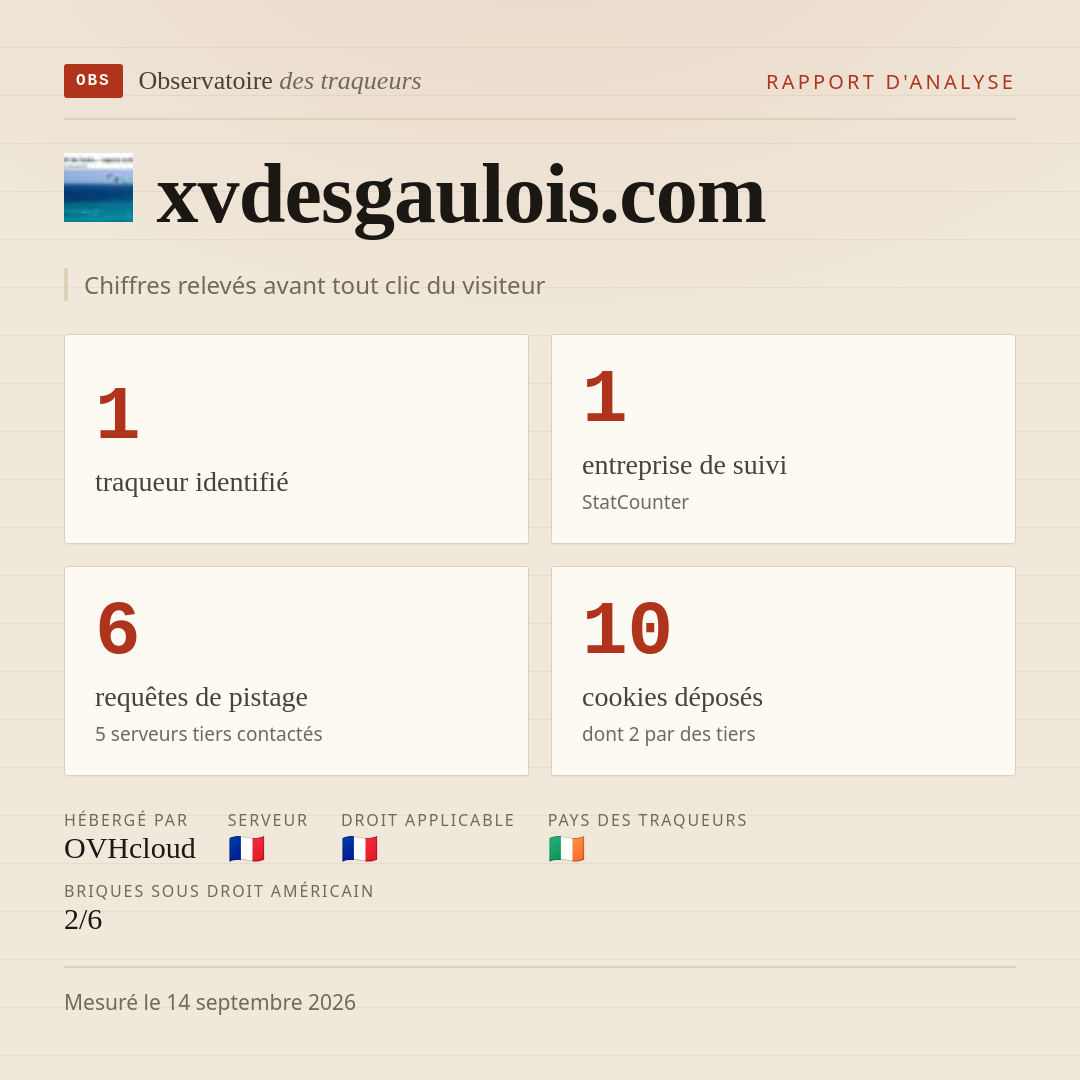 xvdesgaulois.com : 1 traqueur identifié, 1 entreprise de suivi, 6 requêtes de pistage. Chiffres relevés avant tout clic du visiteur.