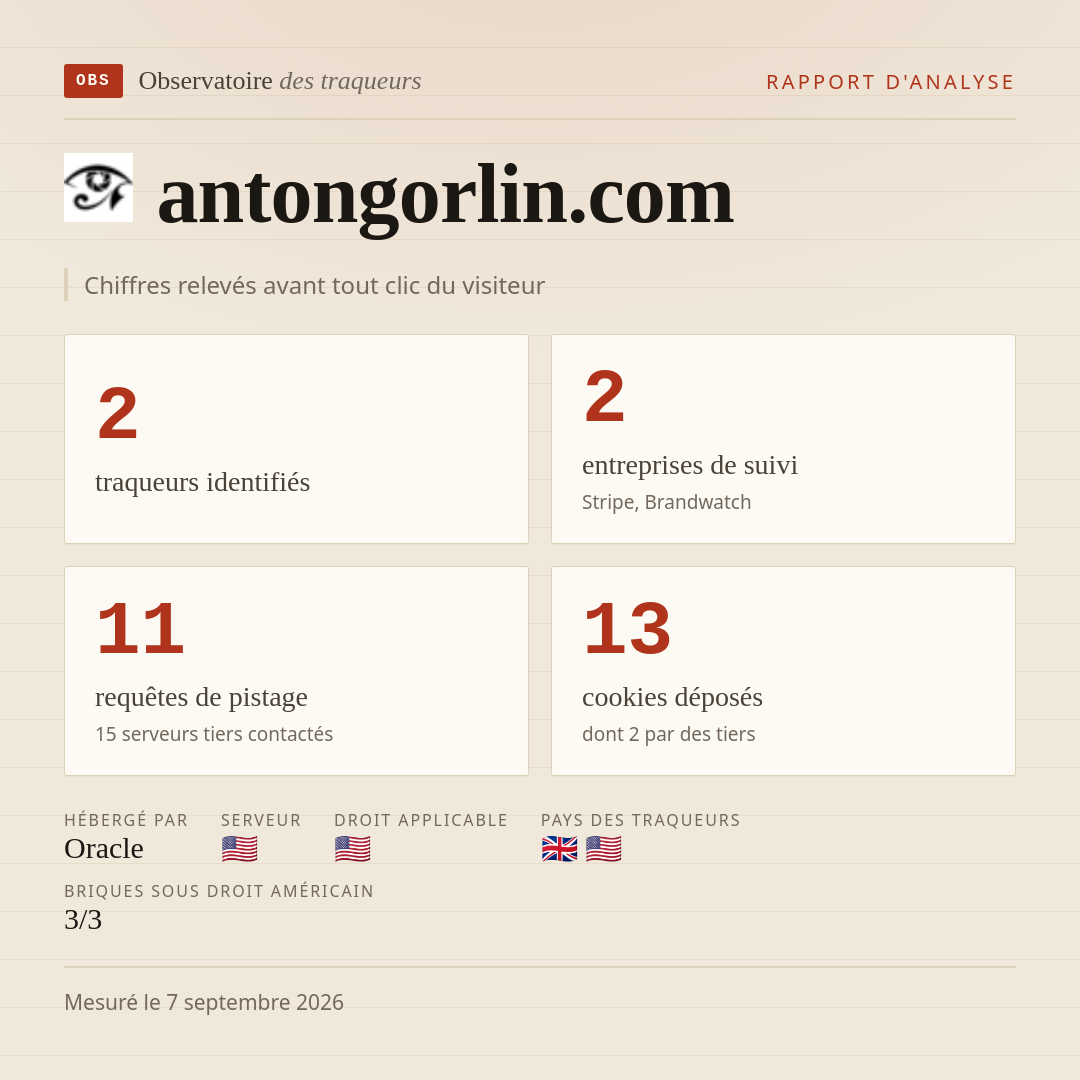 antongorlin.com : 2 traqueurs identifiés, 2 entreprises de suivi, 11 requêtes de pistage. Chiffres relevés avant tout clic du visiteur.