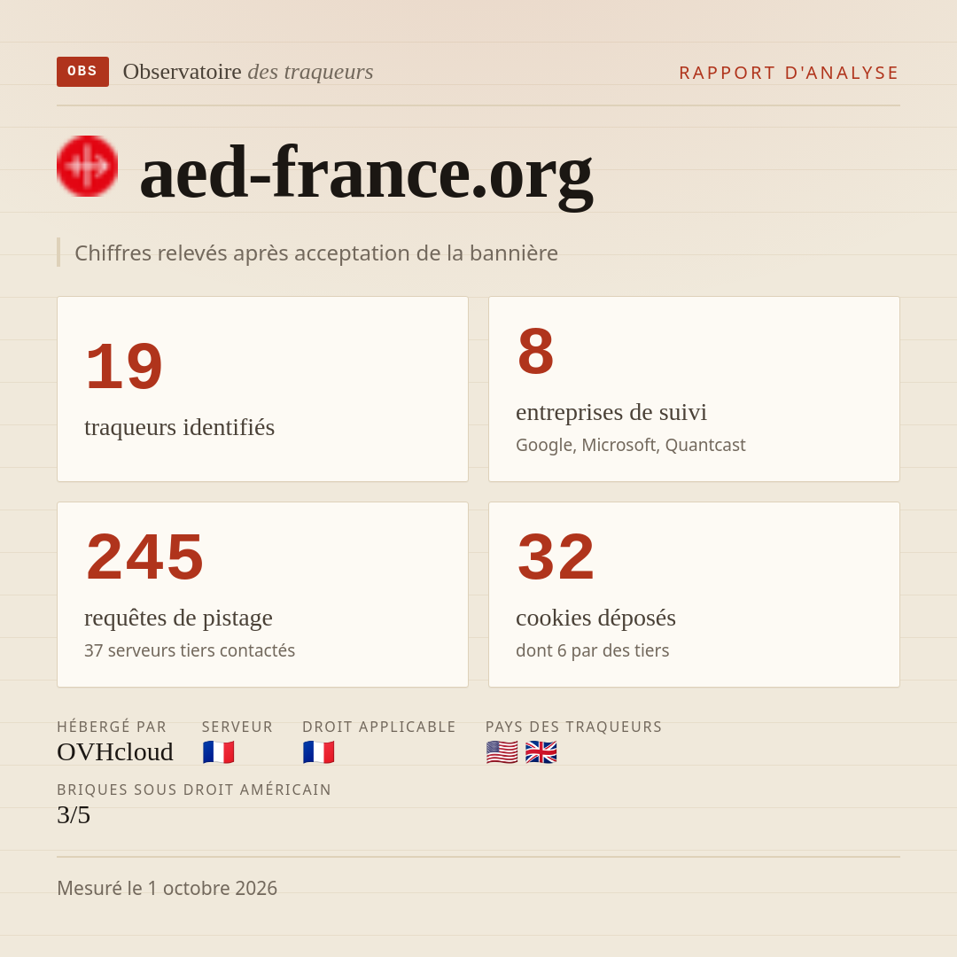aed-france.org : 19 traqueurs identifiés, 8 entreprises de suivi, 245 requêtes de pistage. Chiffres relevés après acceptation de la bannière.